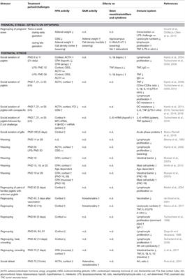 Psychosocial Stress and Immunity—What Can We Learn From Pig Studies?